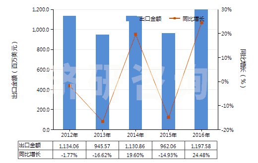 2012-2016年中國鈦白粉(HS32061110)出口總額及增速統(tǒng)計 2012-2016年中國鈦白粉(HS32061110)出口總額及增速統(tǒng)計